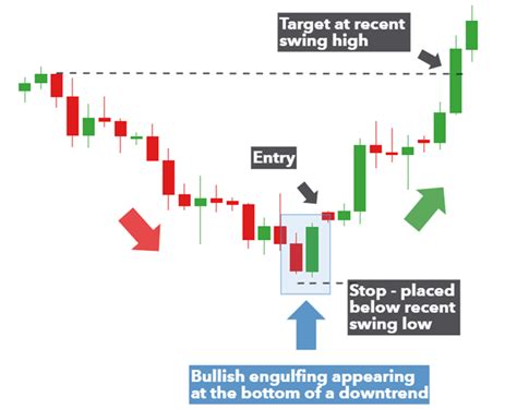 Trading Dengan Pola Candlestick Bullish Engulfing | Java Global Futures