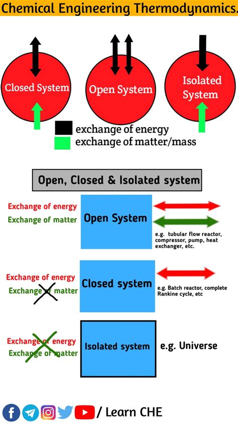 Types of thermodynamic system | Chemistry lessons, Thermodynamics, Science chemistry