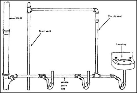 circuit venting plumbing: vent that serves two or more traps in a ...