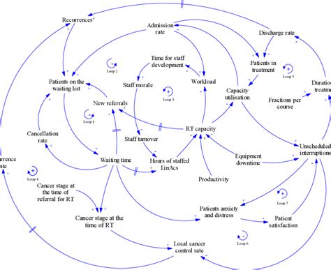 A Simplified Causal Loop Diagram for the Radiotherapy Treatment Dynamics | Download Scientific ...