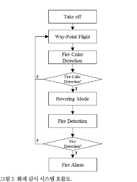 Fire Detection System Design