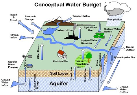 Water budget equation - CIVIL ENGINEERING HUB