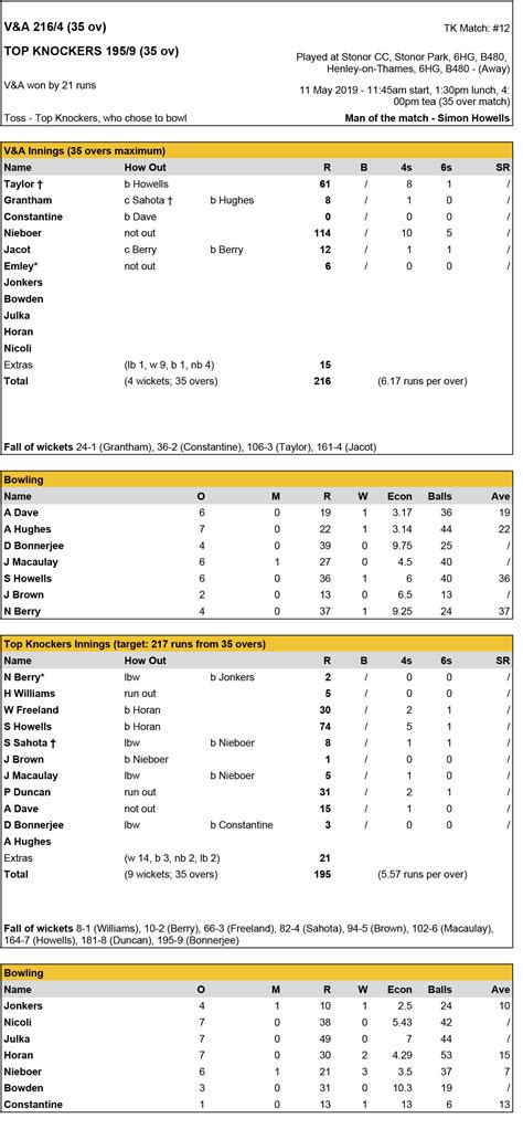 2019 – Match Scorecards – Next Fixture: V&A CC v TKCC – 22.04.2023 – at ...