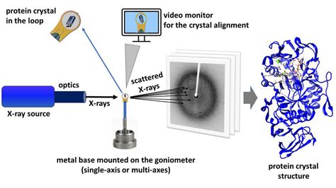 X-ray diffraction experiment. | Download Scientific Diagram