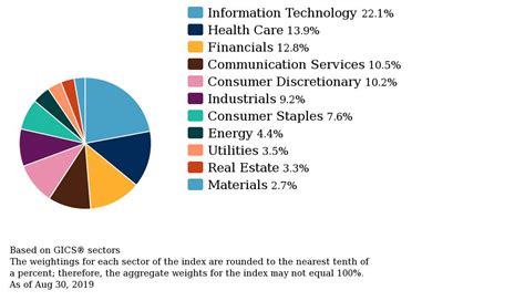 S&P 500 Companies - A Breakdown of the S&P 500's Dividend Paying ...