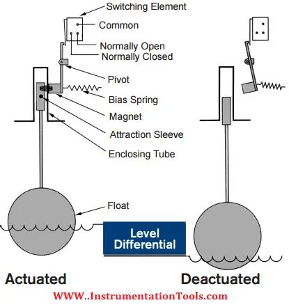 Different Types of Float Level Switch - Level Measurement ...