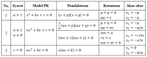 Mencari Akar Persamaan Kuadrat Dengan Faktorisasi