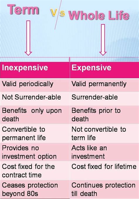 What Happens in Term Vs Whole Life Insurance? What is term insurance ...