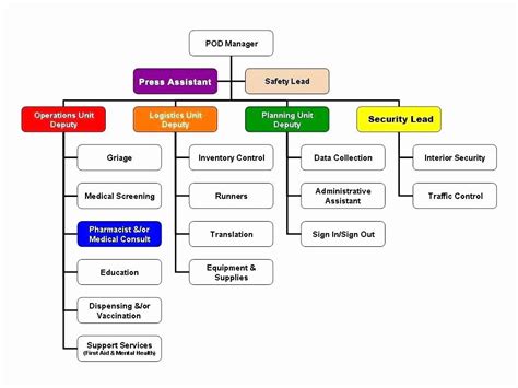 Inspirational Chain Of Command Chart Template in 2020 (With images ...