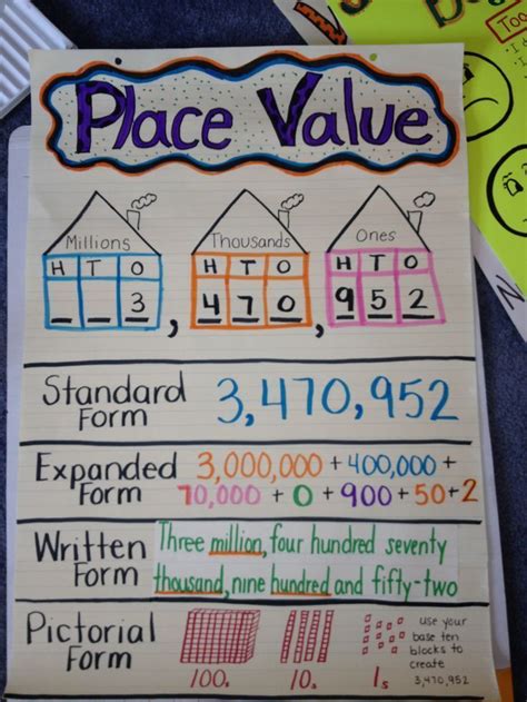 Place value anchor chart - Standard Form, Expanded Form, Written Form ...