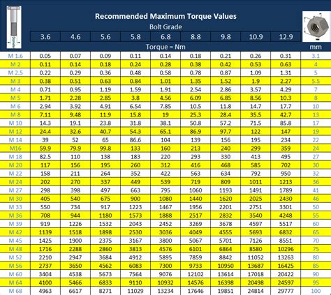 Charts - Torque Values