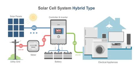 Premium Vector | Hybrid solar cell simple diagram system color house ...