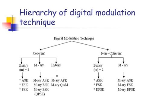 Digital Modulation Types