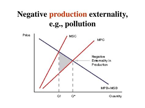 Negative Production Externality Graph