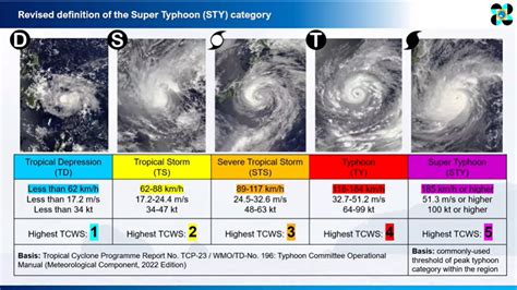 Advisory: PAGASA redefines Super typhoon, modifies wind signals – OML Center