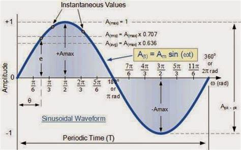 Periodic Waveform ~ Electrical Engineering Pics