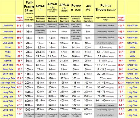 Nikon Lens Compatibility Chart - Plus: Depending what cameras and lenses you have - or want to ...