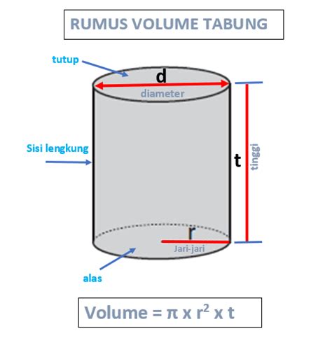 Rumus Volume Tabung, Komponen-Unsur Dan Pola Soal - Materi Sekolah