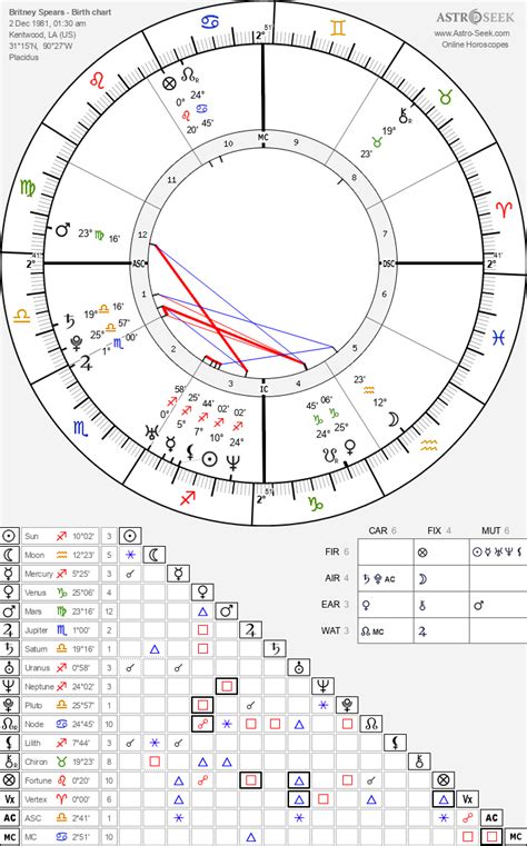 Birth chart of Britney Spears - Astrology horoscope