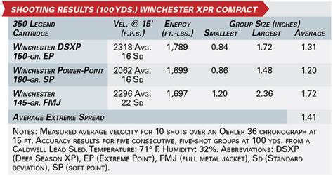 Tested: Winchester’s 350 Legend | An Official Journal Of The NRA