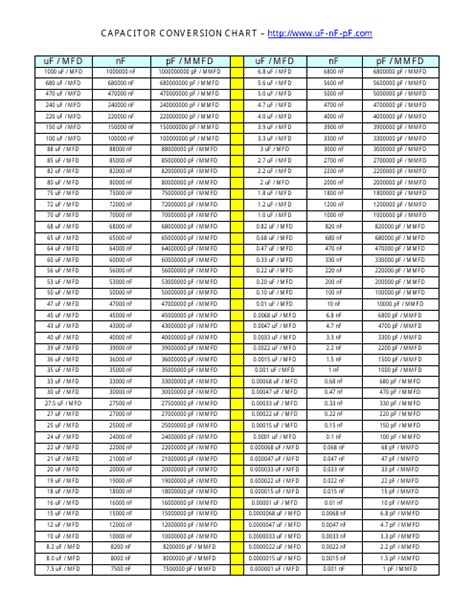 Capacitor Conversion Chart Download Printable PDF | Templateroller