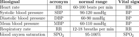 The vital signs and their generalized normal value | Download Table