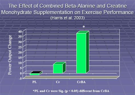 How To Use Beta-Alanine: Train Harder With This Unique Amino Acid ...