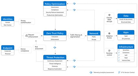 Microsoft 365 を使用したゼロ トラスト展開計画 | Microsoft Learn