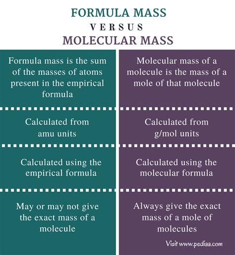 Difference Between Formula Mass and Molecular Mass | Definition, Calculations with Examples