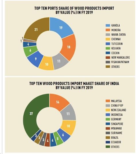 India: Current trends in the wood import market - U.S. Logs & Lumber