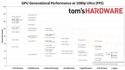 GPU Comparison Chart : r/buildapc