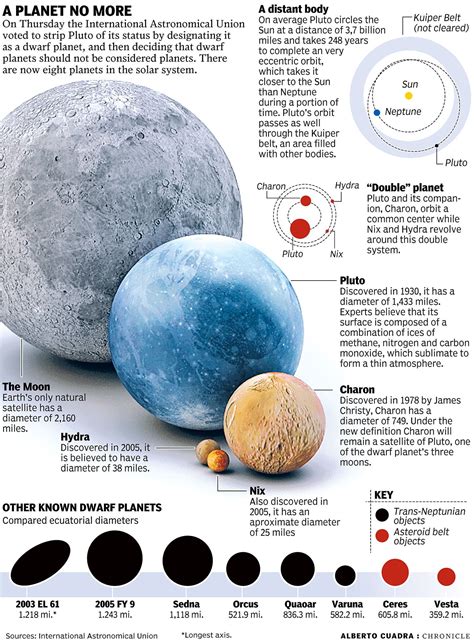 Graphic comparing the size of Pluto and its companions with Earth's ...