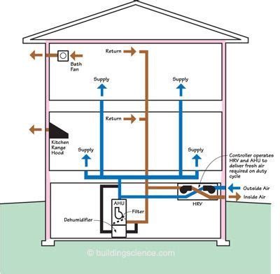 Best Hvac System For Commercial Building - Peter Brown Bruidstaart