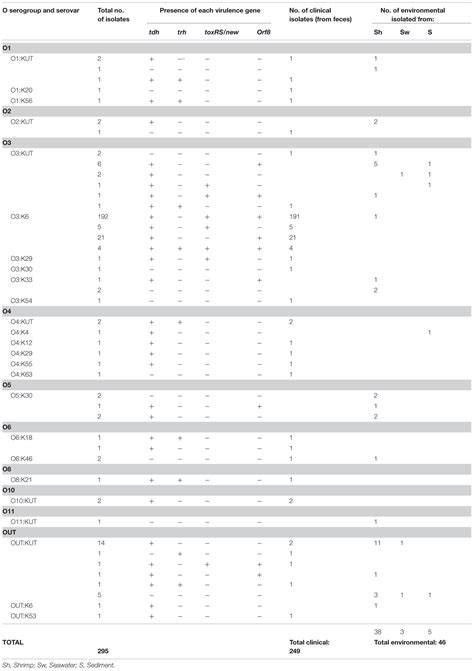 Frontiers | A pandemic Vibrio parahaemolyticus O3:K6 clone causing most associated diarrhea ...