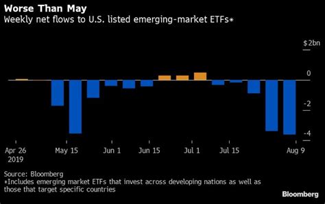 Emerging market ETFs have biggest outflows in more than a year | Insights | Bloomberg ...