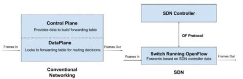 Configuring an SDN Controller in Open Source Mininet Emulator