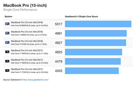 MacBook Pro Performance (July 2018) - Geekbench Blog