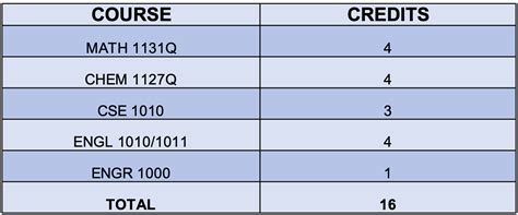 Undergraduate Programs | Avery Point