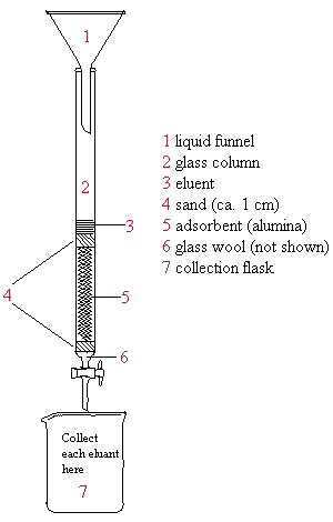 😱 Column chromatography experiment conclusion. Chromatography Lab ...