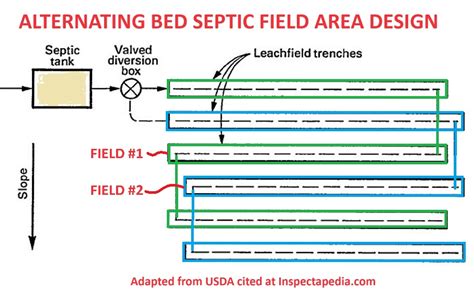 Septic Drainfield Size & Design Specifications