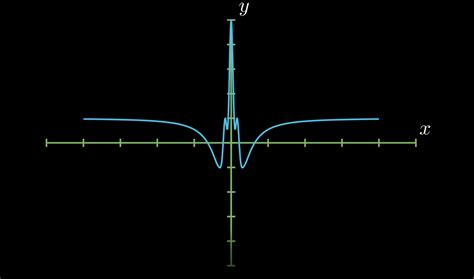 python - Wrong cosine function graph in Manim - Stack Overflow