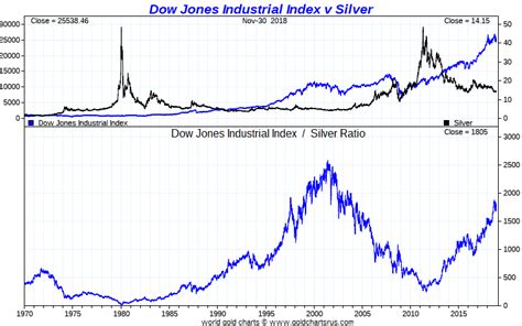 S&p 500 Vs Dow Jones - Sadedoerb