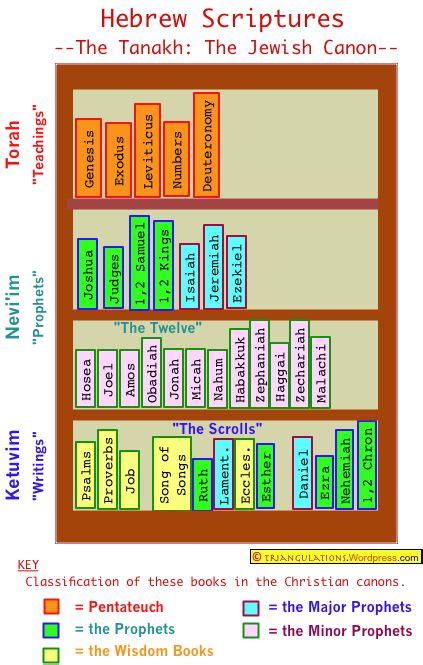 The Tanakh: Jewish Scriptures | Teaching writing, Torah, Writing