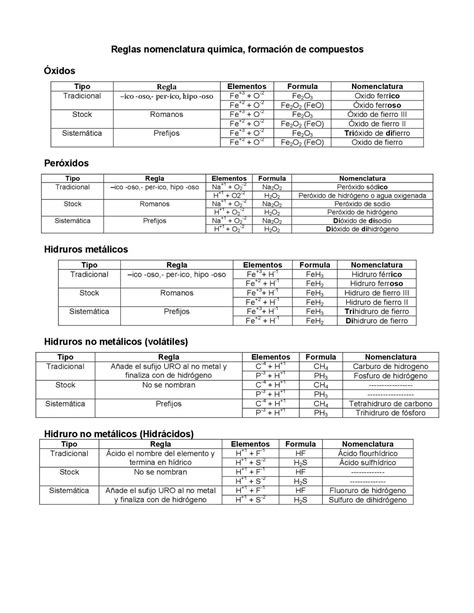 Tabla De Nomenclatura Quimica Inorganica - saitanobi.com