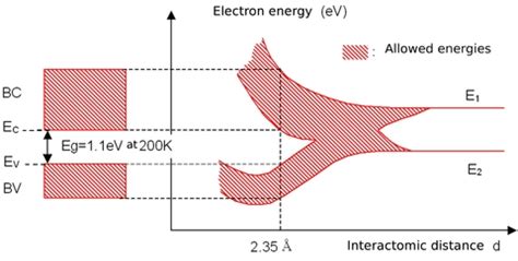 Fundamentals of Semiconductor physics - Energy Bands