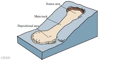 Landslide Hazard Information - Causes, Pictures, Definition