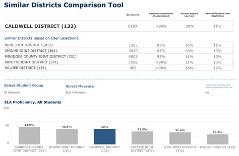 How do Caldwell schools compare? | Caldwell School District