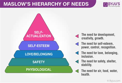 Maslow's Hierarchy Of Needs Definition