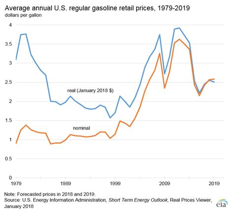 Average Gas Prices By Year : AAA reports Gas Prices decline as Crude ...