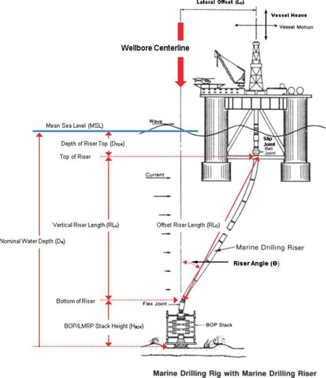 An Illustrative Diagram of Natural Gas Riser Setup